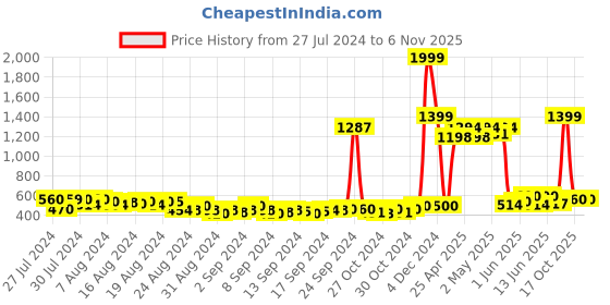 ajio.com creattoes Women Colourblock Lace-Up Shoes creattoes Price History Graph from 27 Jul 2024 to 6 Nov 2025