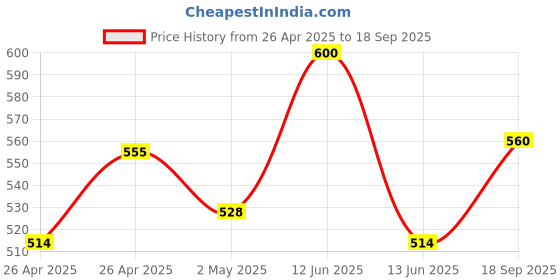 ajio.com creattoes Women Colourblock Lace-Up Shoes with Stitch Detail creattoes Price History Graph from 26 Apr 2025 to 18 Sep 2025