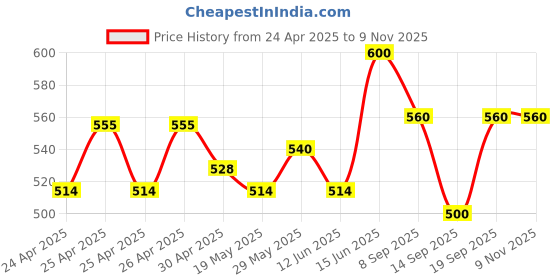 ajio.com creattoes Women Colourblock Lace-Up Shoes with Stitch Detail creattoes Price History Graph from 24 Apr 2025 to 8 Nov 2025