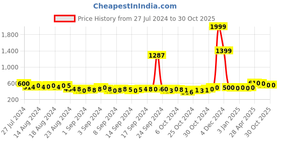ajio.com creattoes Women Low-Top Lace-Up Sneakers creattoes Price History Graph from 27 Jul 2024 to 30 Oct 2025
