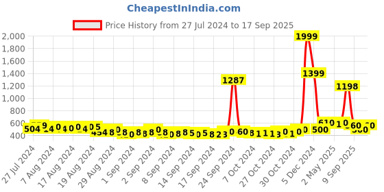 ajio.com creattoes Women Low-Top Lace-Up Sneakers creattoes Price History Graph from 27 Jul 2024 to 17 Sep 2025