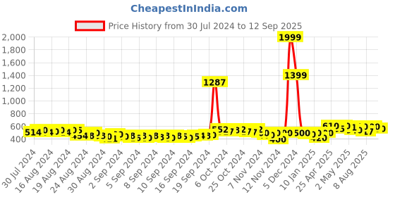 ajio.com creattoes Women Low-Top Lace-Up Sneakers creattoes Price History Graph from 30 Jul 2024 to 12 Sep 2025