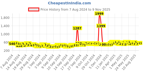 ajio.com creattoes Women Low-Top Lace-Up Sneakers creattoes Price History Graph from 7 Aug 2024 to 9 Nov 2025