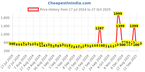 ajio.com creattoes Women Low-Top Slip-On Shoes creattoes Price History Graph from 17 Jul 2024 to 27 Oct 2025