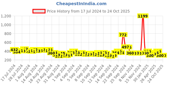 ajio.com creattoes Women Slip-On Flat Sandals creattoes Price History Graph from 17 Jul 2024 to 24 Oct 2025