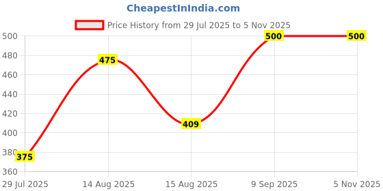 ajio.com creattoes Women Slip-On Flat Sandals with Round Toes creattoes Price History Graph from 29 Jul 2025 to 5 Nov 2025