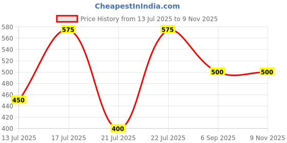 ajio.com creattoes Women Slip-On Flat Sandals with Round Toes creattoes Price History Graph from 13 Jul 2025 to 6 Nov 2025
