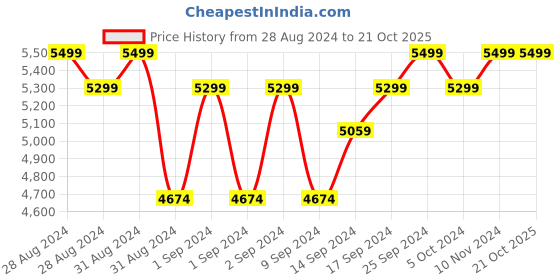 ajio.com creatures of habit Women Linen Oversized Pants creatures of habit Price History Graph from 28 Aug 2024 to 21 Oct 2025