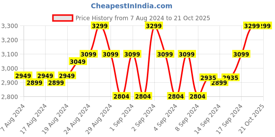 ajio.com creatures of habit Women Linen Sleeveless Shirt creatures of habit Price History Graph from 7 Aug 2024 to 20 Oct 2025