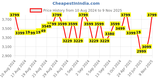 ajio.com creatures of habit Women Linen Wide Leg Pants creatures of habit Price History Graph from 10 Aug 2024 to 9 Nov 2025