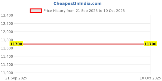 ajio.com dune london Creed In Boots dune london Price History Graph from 21 Sep 2025 to 10 Oct 2025