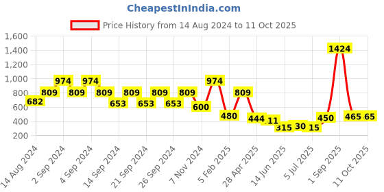 ajio.com creeva Bath Robe with Front Insert Pocket creeva Price History Graph from 14 Aug 2024 to 10 Oct 2025