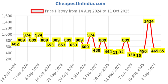ajio.com creeva Bathrobe with Front Insert Pocket creeva Price History Graph from 14 Aug 2024 to 10 Oct 2025