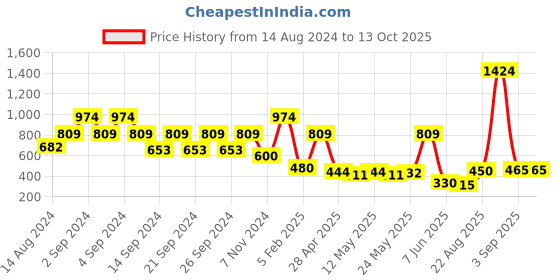 ajio.com creeva Bathrobe with Front Pocket creeva Price History Graph from 14 Aug 2024 to 13 Oct 2025