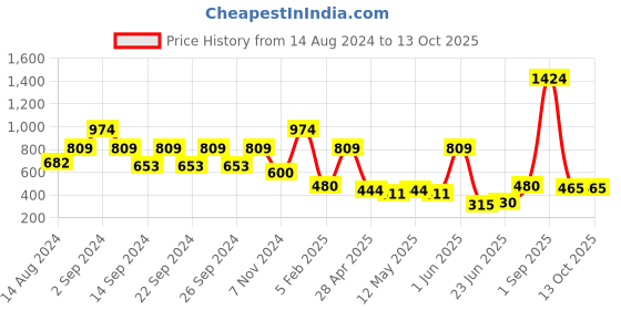 ajio.com creeva Bathrobe with Front Pocket creeva Price History Graph from 14 Aug 2024 to 13 Oct 2025