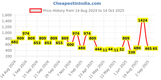ajio.com creeva Bathrobe with Front Pocket creeva Price History Graph from 14 Aug 2024 to 14 Oct 2025