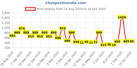 ajio.com creeva Bathrobe with Front Pocket creeva Price History Graph from 14 Aug 2024 to 14 Oct 2025