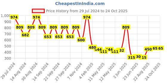 ajio.com creeva Bathrobe with Front Pocket creeva Price History Graph from 29 Jul 2024 to 24 Oct 2025