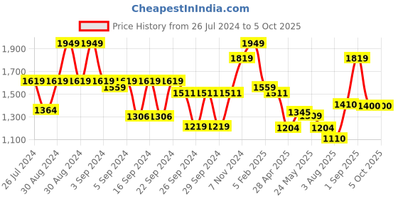 ajio.com creeva Bathrobe with Patch Pockets creeva Price History Graph from 26 Jul 2024 to 5 Oct 2025