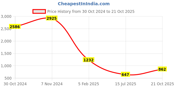 ajio.com creeva Classic Cotton Bath Towel Set creeva Price History Graph from 30 Oct 2024 to 21 Oct 2025