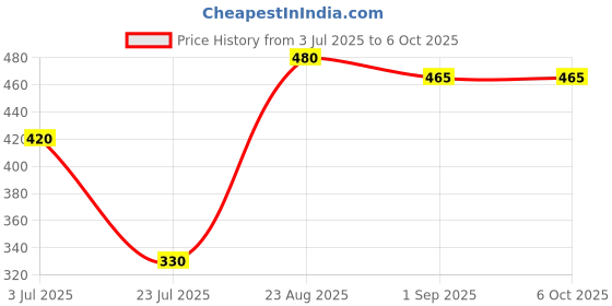 ajio.com creeva Colourblock Bathrobe with tie-Up Front creeva Price History Graph from 3 Jul 2025 to 5 Oct 2025
