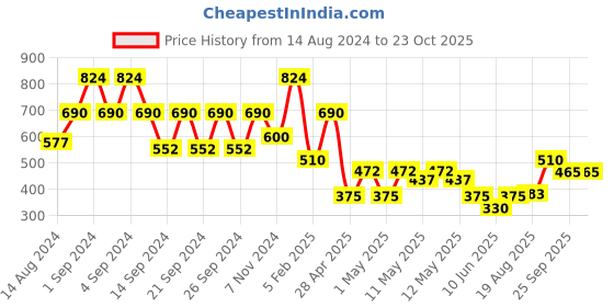 ajio.com creeva Hooded Bath Robe with Waist Tie-Up creeva Price History Graph from 14 Aug 2024 to 23 Oct 2025