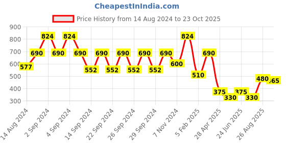 ajio.com creeva Hooded Bathrobe with Pocket & Adjustable Belt creeva Price History Graph from 14 Aug 2024 to 23 Oct 2025