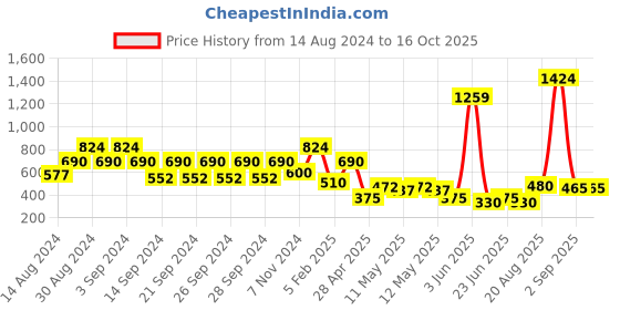 ajio.com creeva Hooded Bathrobe with Pocket & Adjustable Belt creeva Price History Graph from 14 Aug 2024 to 16 Oct 2025