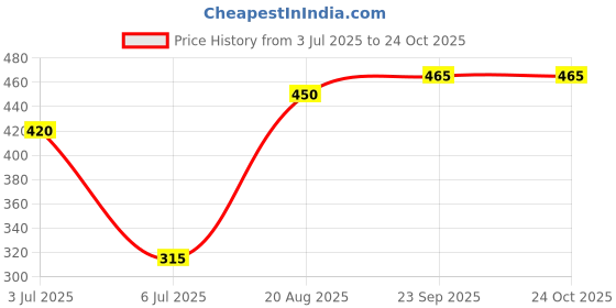 ajio.com creeva Regular Fit Bathrobe with Adjustable Belt creeva Price History Graph from 3 Jul 2025 to 24 Oct 2025