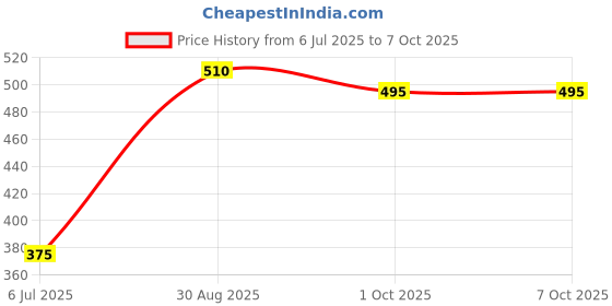 ajio.com creeva Regular Fit Bathrobe with Adjustable Belt creeva Price History Graph from 6 Jul 2025 to 6 Oct 2025