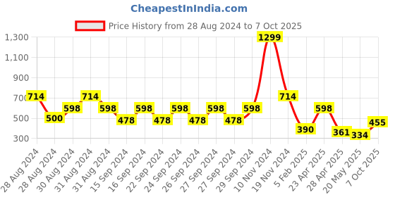 ajio.com creeva Set of 5 Quilted Square Cushion Covers 16" x 16" creeva Price History Graph from 28 Aug 2024 to 7 Oct 2025
