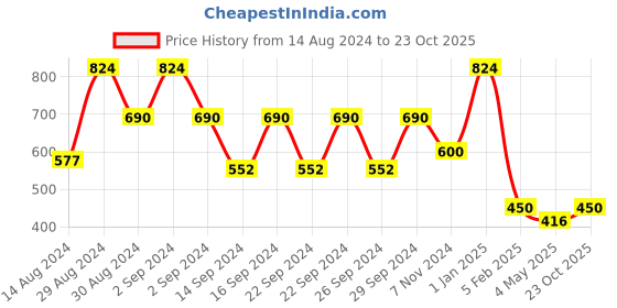 ajio.com creeva Set of Striped Bath Towels creeva Price History Graph from 14 Aug 2024 to 23 Oct 2025