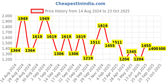 ajio.com creeva Unisex Bathrobe with Belt creeva Price History Graph from 14 Aug 2024 to 23 Oct 2025