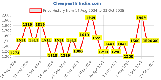 ajio.com creeva Unisex Cotton Bathrobe with Belt creeva Price History Graph from 14 Aug 2024 to 23 Oct 2025