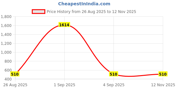 ajio.com creeva Unisex Micro Terry Bathrobe   creeva Price History Graph from 26 Aug 2025 to 12 Nov 2025