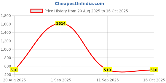 ajio.com creeva Unisex Micro Terry Bathrobe   creeva Price History Graph from 20 Aug 2025 to 16 Oct 2025