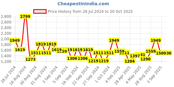 ajio.com creeva Velour Bathrobe with Belt creeva Price History Graph from 28 Jul 2024 to 19 Oct 2025