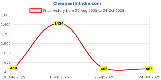 ajio.com creeva Women Micro Terry Bathrobe creeva Price History Graph from 26 Aug 2025 to 23 Oct 2025
