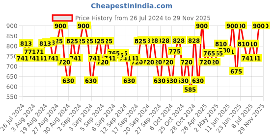 ajio.com cremlin clothing Embroidered Jacket with Button-Closure cremlin clothing Price History Graph from 26 Jul 2024 to 28 Nov 2025
