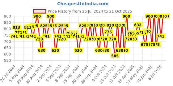 ajio.com cremlin clothing Embroidered Jacket with Button-Closure cremlin clothing Price History Graph from 26 Jul 2024 to 19 Oct 2025