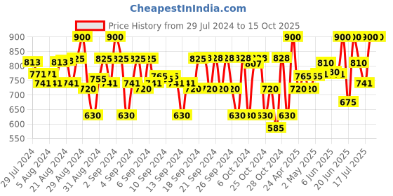 ajio.com cremlin clothing Embroidered Jacket with Button-Closure cremlin clothing Price History Graph from 29 Jul 2024 to 15 Oct 2025