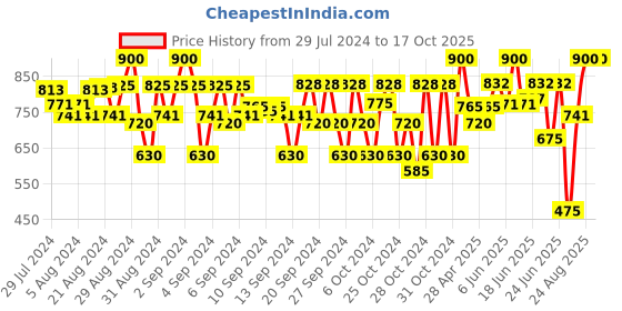 ajio.com cremlin clothing Embroidered Jacket with Button-Closure cremlin clothing Price History Graph from 29 Jul 2024 to 16 Oct 2025