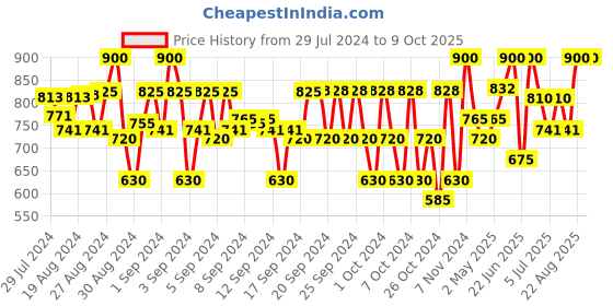 ajio.com cremlin clothing Embroidered Jacket with Button Closure cremlin clothing Price History Graph from 29 Jul 2024 to 9 Oct 2025