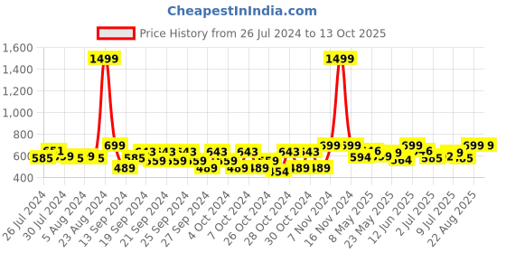 ajio.com cremlin clothing Graphic Print Stretchable Jeans cremlin clothing Price History Graph from 26 Jul 2024 to 13 Oct 2025
