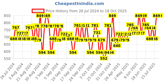 ajio.com cremlin clothing Washed Joggers with Insert Pockets cremlin clothing Price History Graph from 26 Jul 2024 to 16 Oct 2025