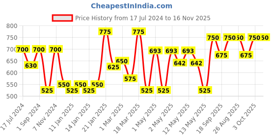 ajio.com florida Crepe Travel Pillow Neck florida Price History Graph from 17 Jul 2024 to 16 Nov 2025