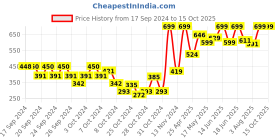 ajio.com cresale Regular Fit Shirt with Short Sleeves cresale Price History Graph from 17 Sep 2024 to 14 Oct 2025