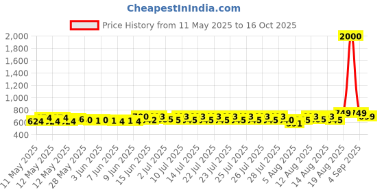 ajio.com wonderchef Crescent Electric Kettle  wonderchef Price History Graph from 11 May 2025 to 16 Oct 2025