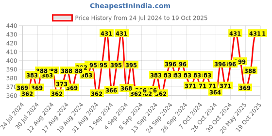 ajio.com cresmo Logo Print Brief with Elasticated Waistband cresmo Price History Graph from 24 Jul 2024 to 17 Oct 2025