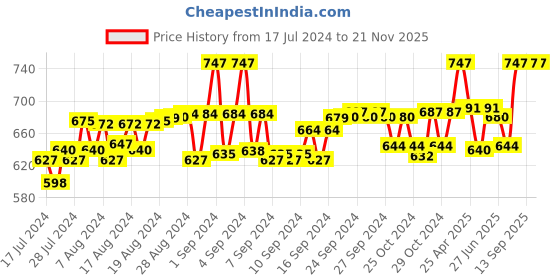 ajio.com cresmo Pack of 2 Briefs with Elasticated Waist cresmo Price History Graph from 17 Jul 2024 to 21 Nov 2025